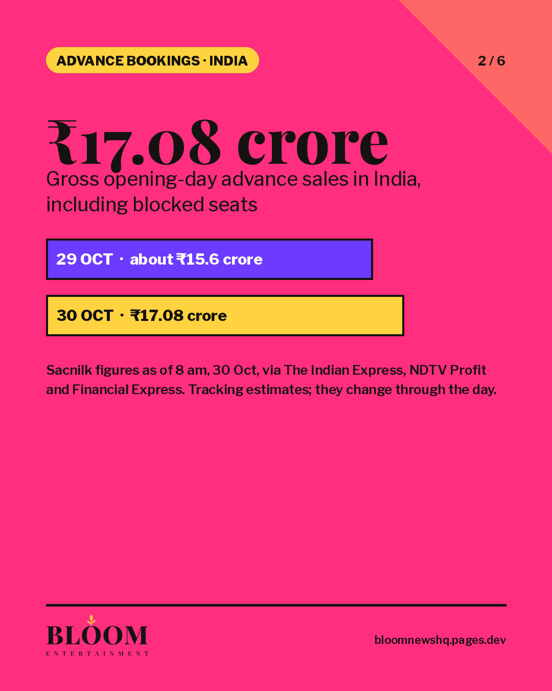 Bloom Entertainment card showing Ramayana's gross advance bookings in India at ₹17.08 crore, up from about ₹15.6 crore a day earlier.